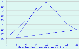 Courbe de tempratures pour Chernihiv