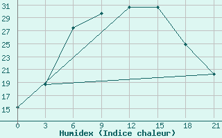 Courbe de l'humidex pour Chapaevo