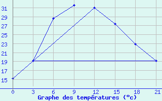 Courbe de tempratures pour Ciili