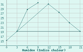 Courbe de l'humidex pour Ciili