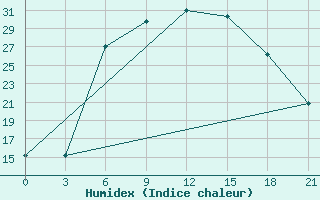 Courbe de l'humidex pour Valujki