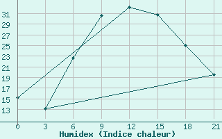 Courbe de l'humidex pour Tripolis Airport