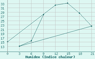 Courbe de l'humidex pour Beja