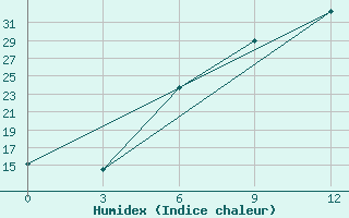 Courbe de l'humidex pour Aspindza