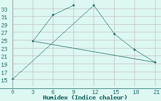 Courbe de l'humidex pour Tokmak