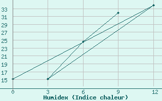 Courbe de l'humidex pour Aspindza