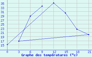 Courbe de tempratures pour Liman