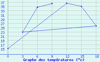 Courbe de tempratures pour Mashikuduk