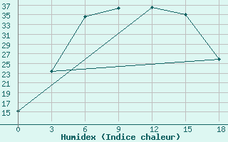 Courbe de l'humidex pour Mashikuduk