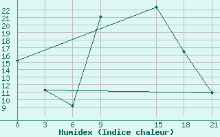 Courbe de l'humidex pour Elgin Exp Farm