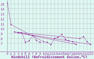 Courbe du refroidissement olien pour Besanon (25)