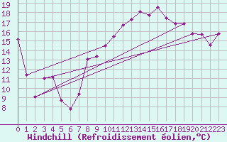 Courbe du refroidissement olien pour Biskra