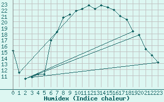 Courbe de l'humidex pour Decimomannu