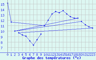 Courbe de tempratures pour Diou (03)