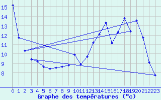 Courbe de tempratures pour Lobbes (Be)