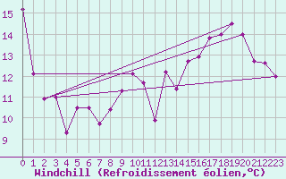 Courbe du refroidissement olien pour Biarritz (64)