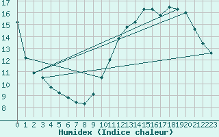 Courbe de l'humidex pour Aytr-Plage (17)