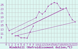 Courbe du refroidissement olien pour Saint-Crpin (05)