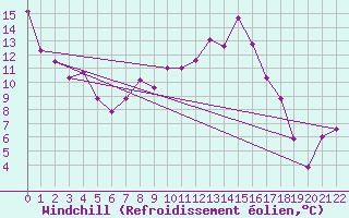 Courbe du refroidissement olien pour Tirgu Logresti