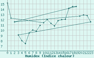 Courbe de l'humidex pour Ridgetown Rcs