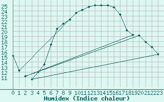 Courbe de l'humidex pour Bielsko-Biala
