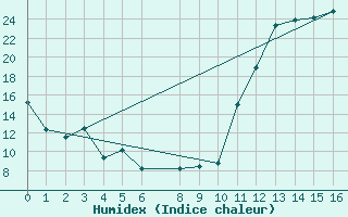 Courbe de l'humidex pour Ituverava