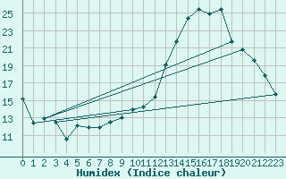 Courbe de l'humidex pour Ambrieu (01)