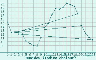 Courbe de l'humidex pour Baye (51)