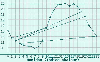 Courbe de l'humidex pour Saint-Igneuc (22)