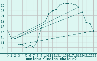 Courbe de l'humidex pour Nancy - Essey (54)