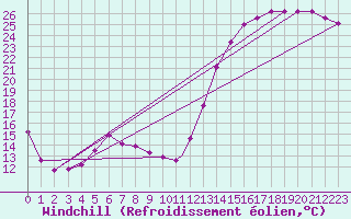 Courbe du refroidissement olien pour Windsor, Ont.