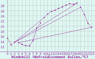 Courbe du refroidissement olien pour Vichres (28)