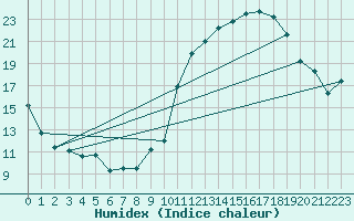 Courbe de l'humidex pour Crest (26)