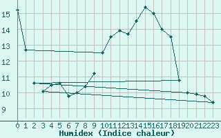 Courbe de l'humidex pour Croisette (62)