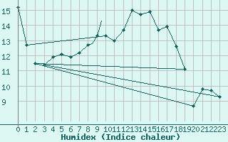 Courbe de l'humidex pour Benson