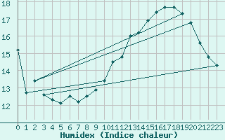 Courbe de l'humidex pour Boulogne (62)