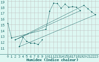 Courbe de l'humidex pour Trgueux (22)