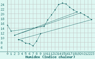 Courbe de l'humidex pour Castellbell i el Vilar (Esp)