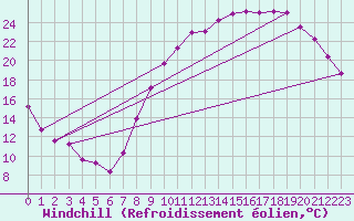Courbe du refroidissement olien pour Troyes (10)