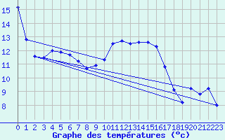 Courbe de tempratures pour Logrono (Esp)