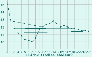 Courbe de l'humidex pour Weitra