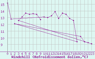 Courbe du refroidissement olien pour Ploeren (56)