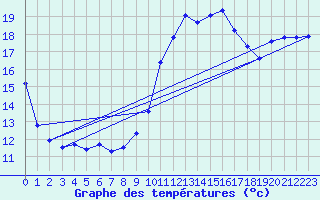 Courbe de tempratures pour Sallles d