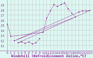 Courbe du refroidissement olien pour Sallles d