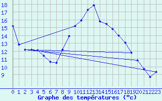 Courbe de tempratures pour Vias (34)