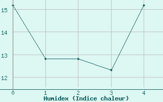 Courbe de l'humidex pour Balikesir