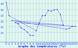 Courbe de tempratures pour Jarnages (23)