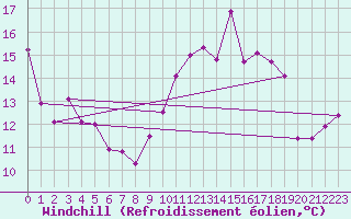 Courbe du refroidissement olien pour Ile du Levant (83)
