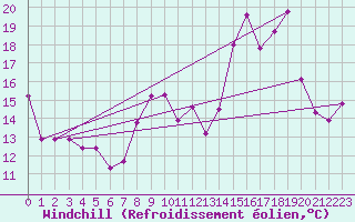Courbe du refroidissement olien pour Alistro (2B)