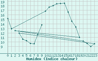 Courbe de l'humidex pour Mhling